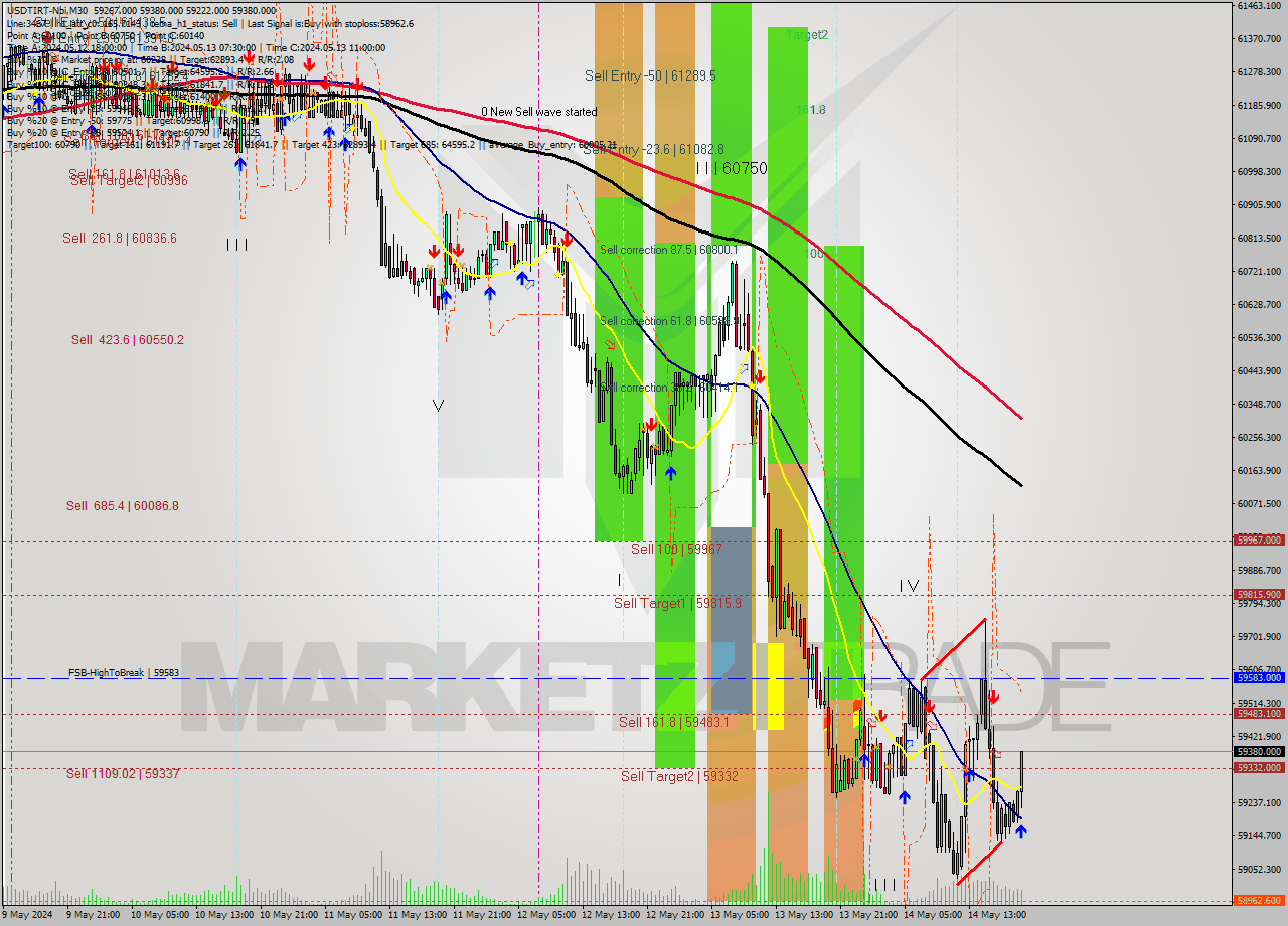 USDTIRT-Nbi M30 Signal