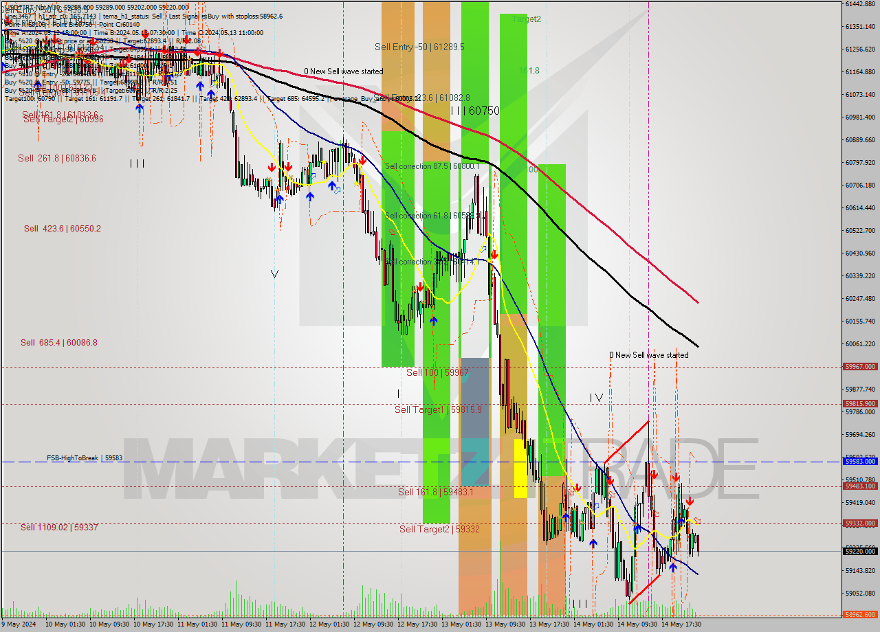 USDTIRT-Nbi M30 Signal