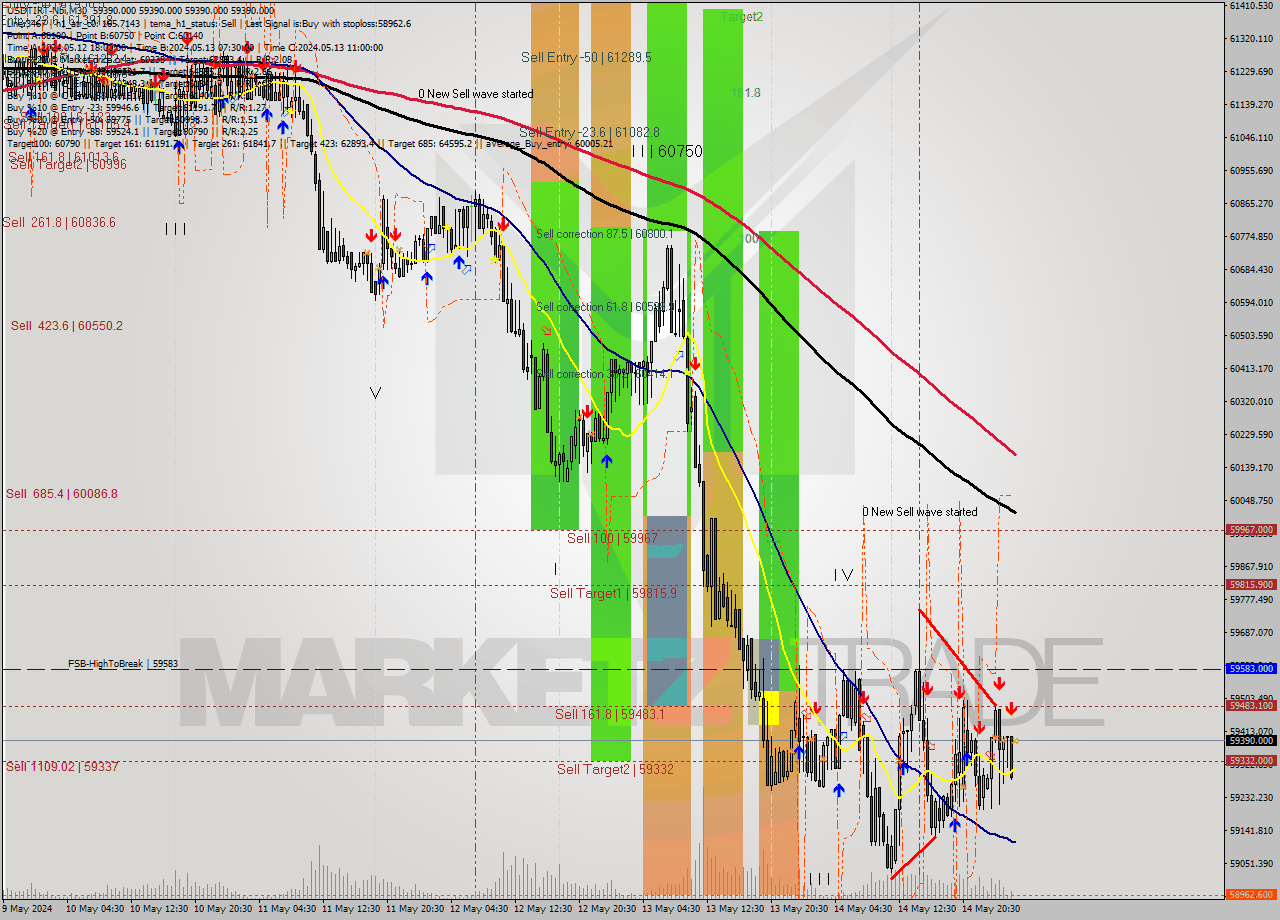 USDTIRT-Nbi M30 Signal
