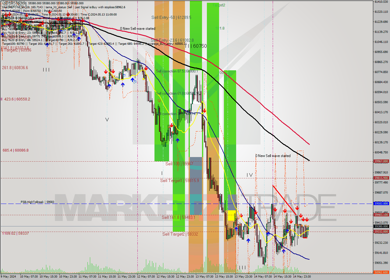 USDTIRT-Nbi M30 Signal