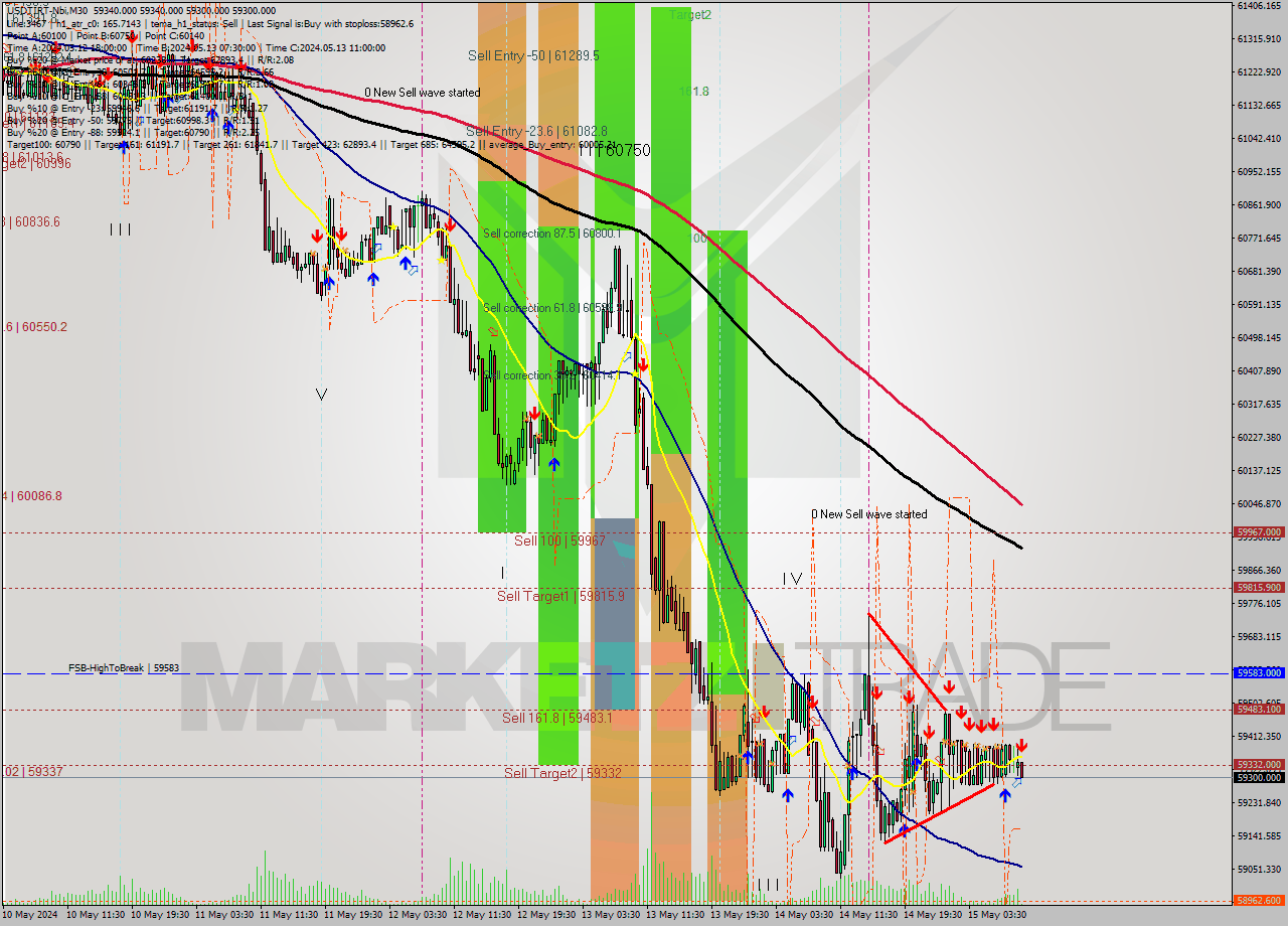 USDTIRT-Nbi M30 Signal