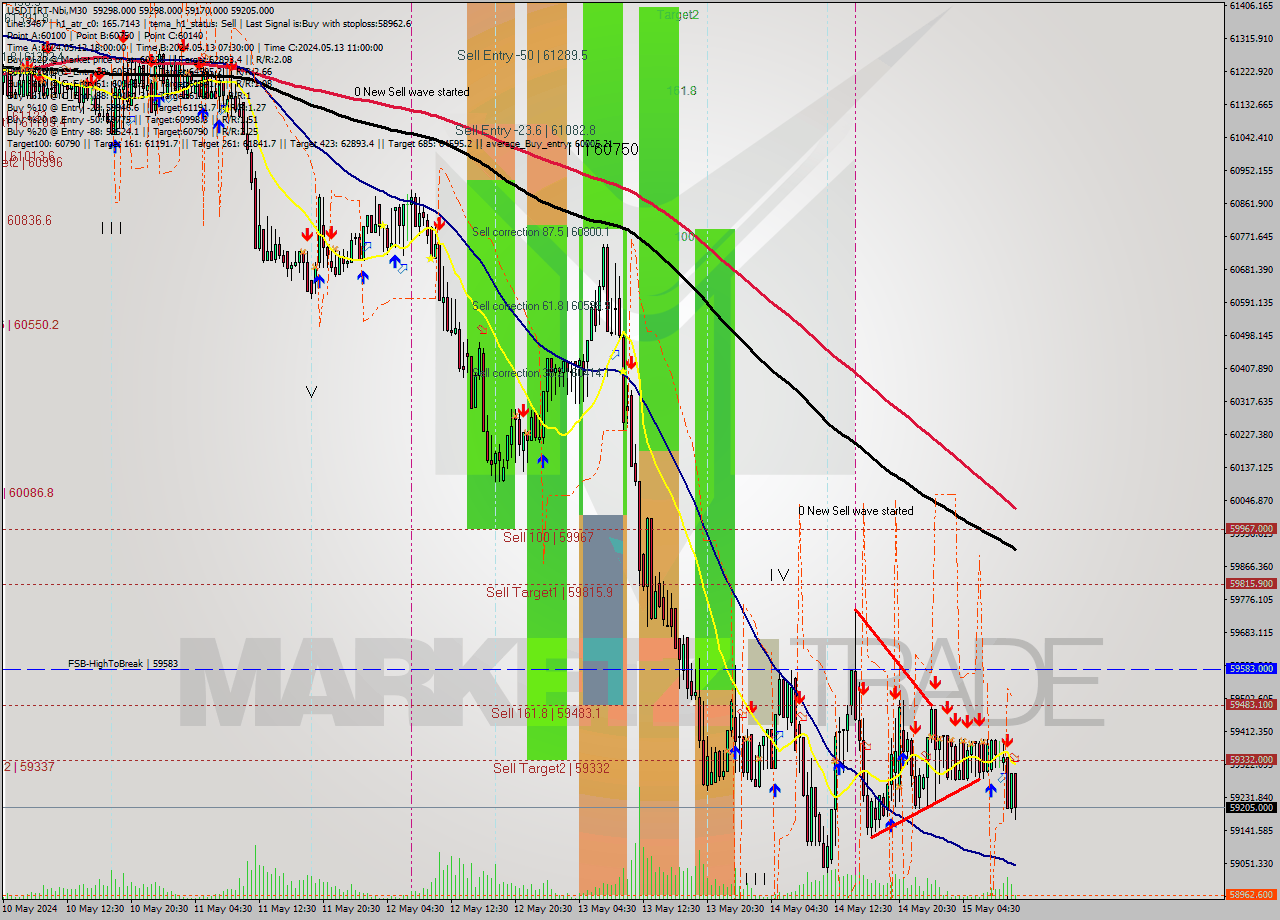 USDTIRT-Nbi M30 Signal