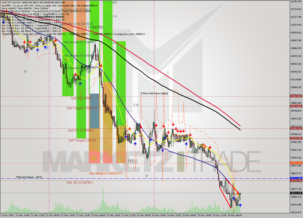 USDTIRT-Nbi M30 Signal