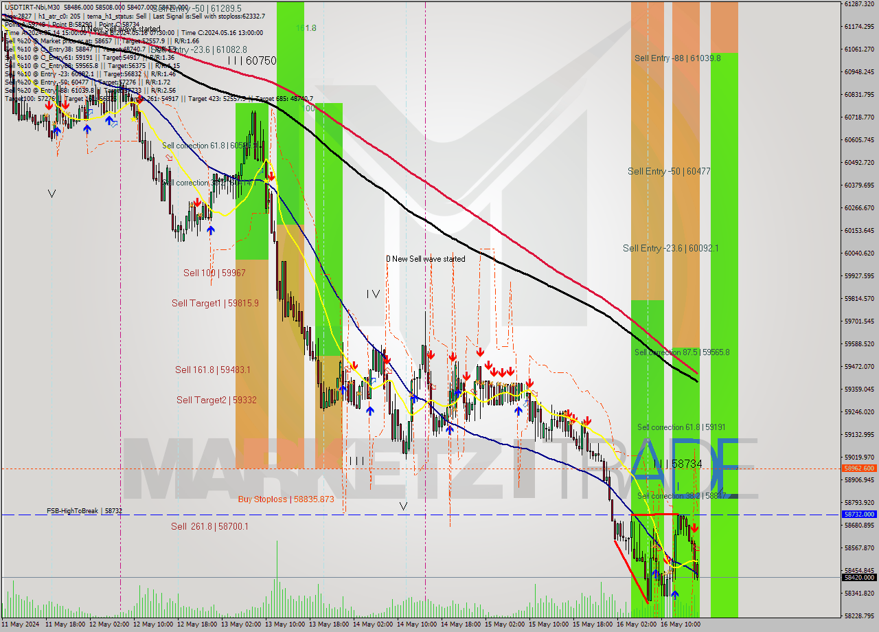 USDTIRT-Nbi M30 Signal