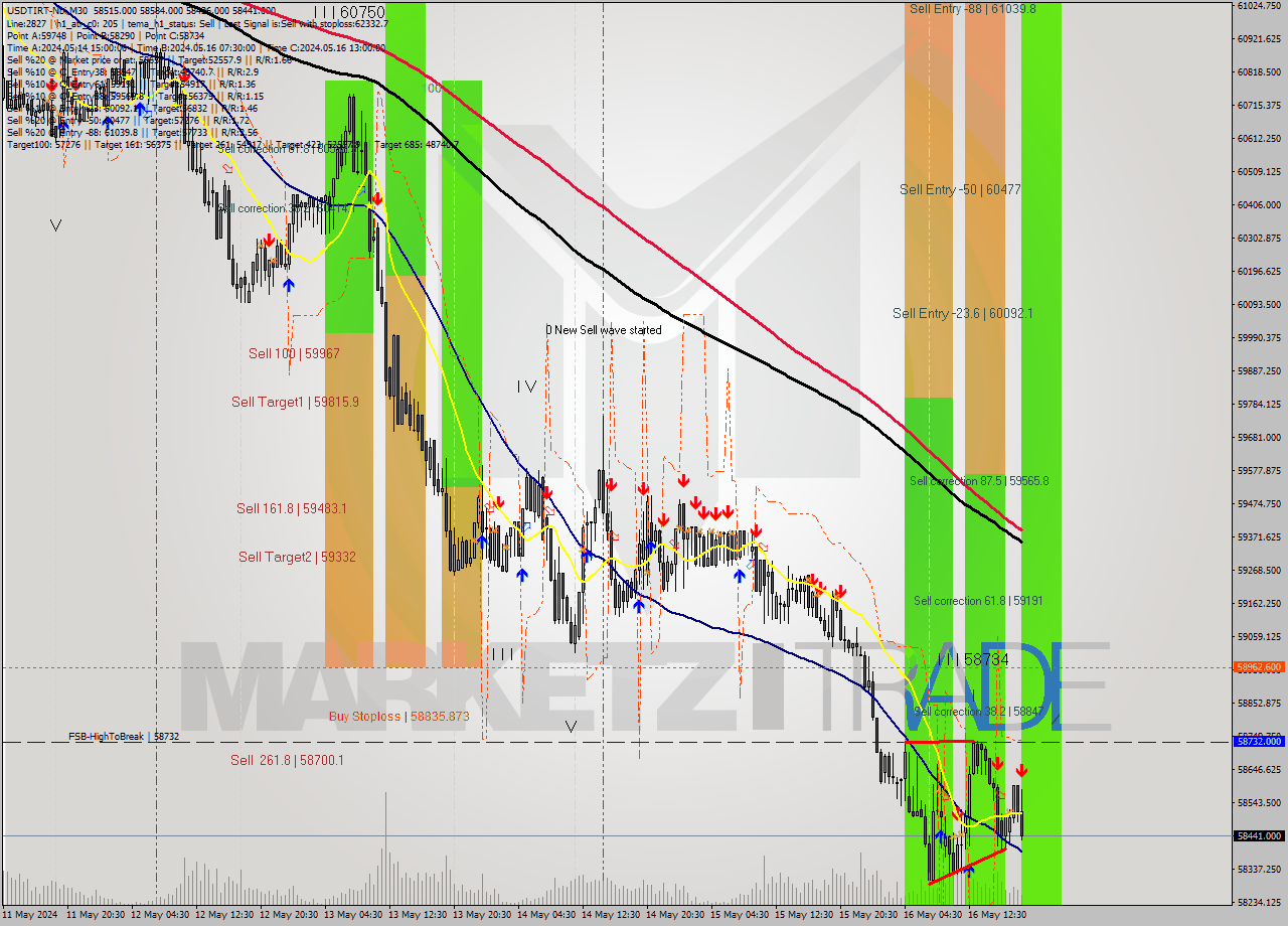 USDTIRT-Nbi M30 Signal
