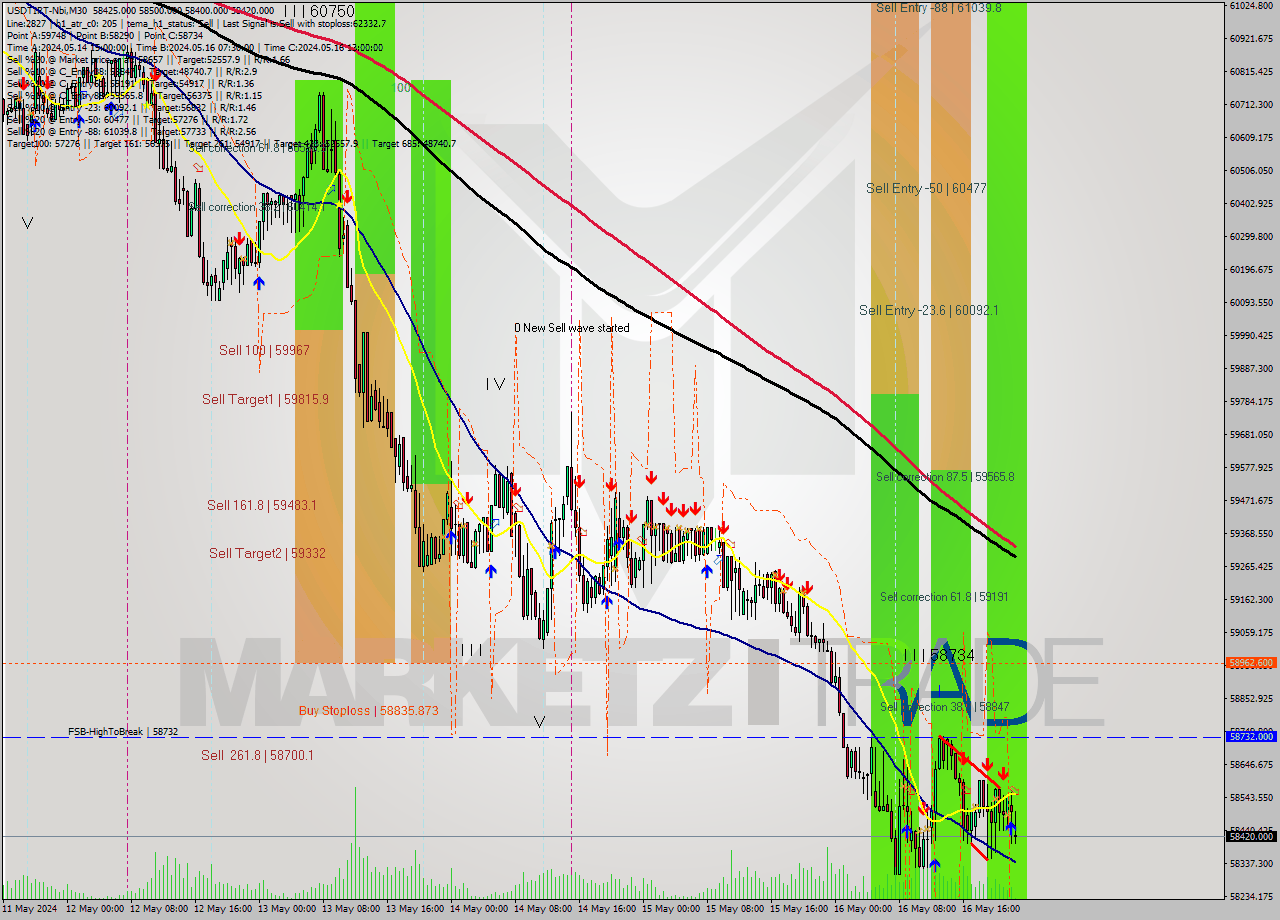 USDTIRT-Nbi M30 Signal