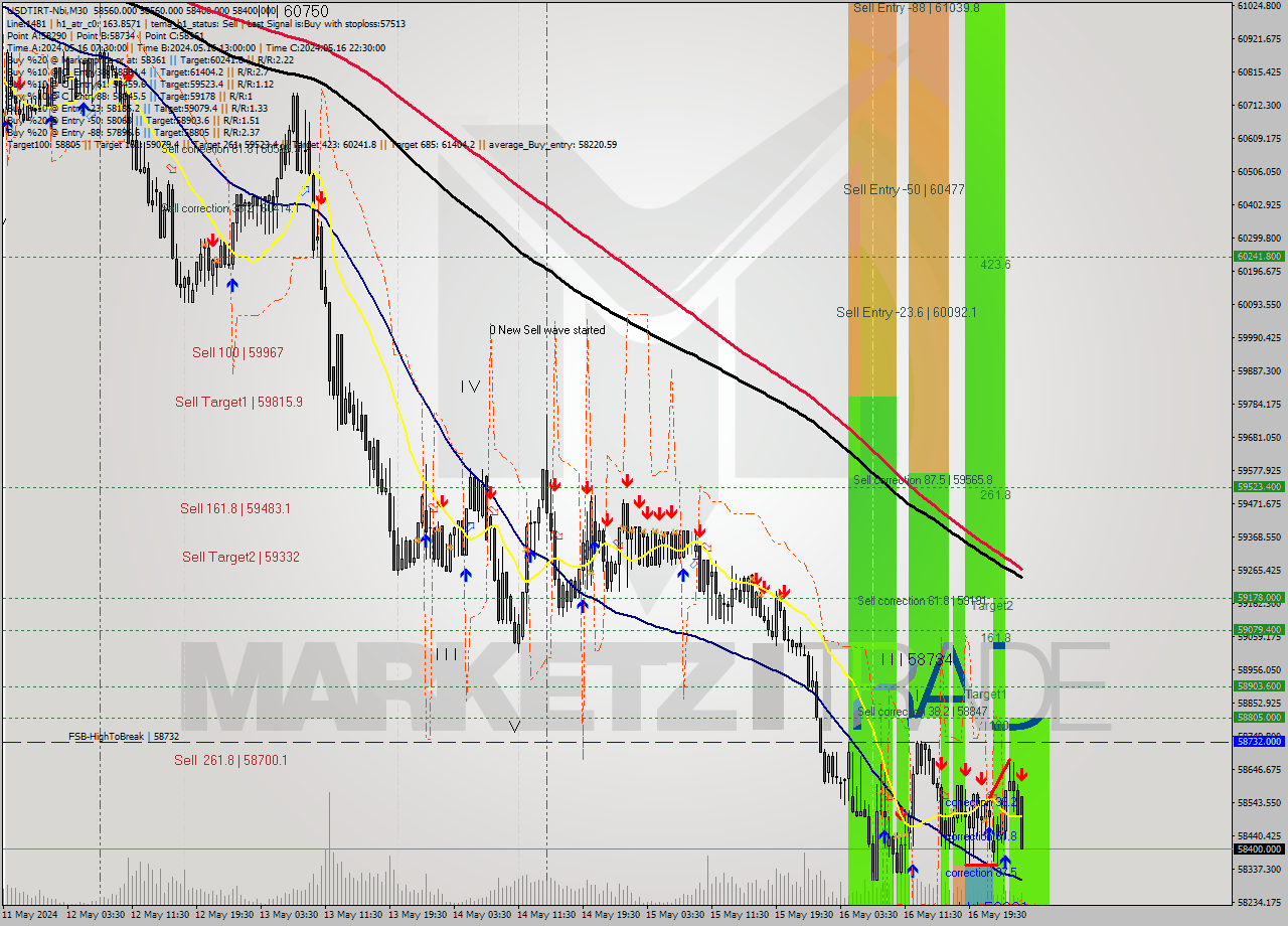 USDTIRT-Nbi M30 Signal