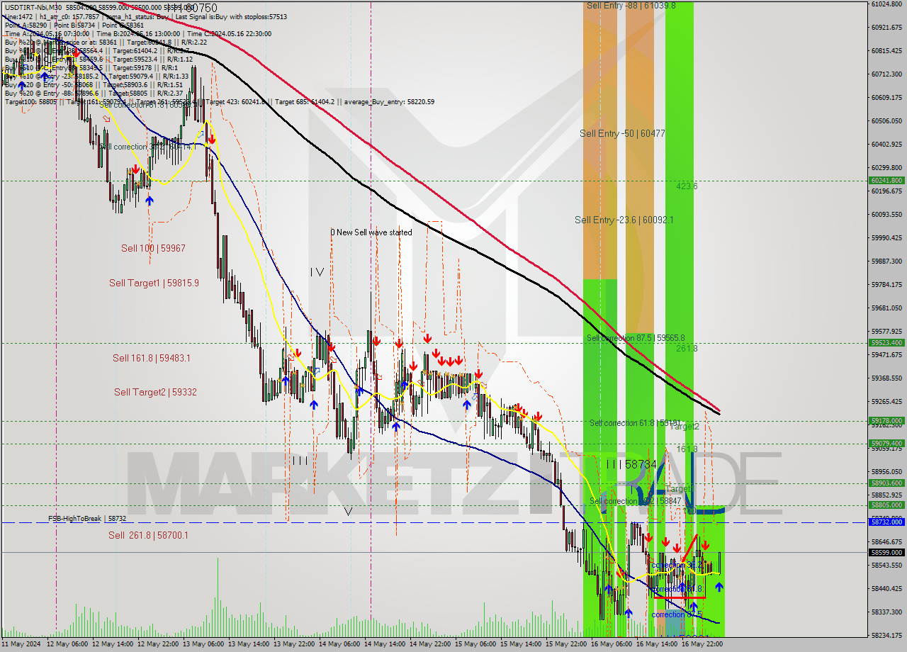 USDTIRT-Nbi M30 Signal