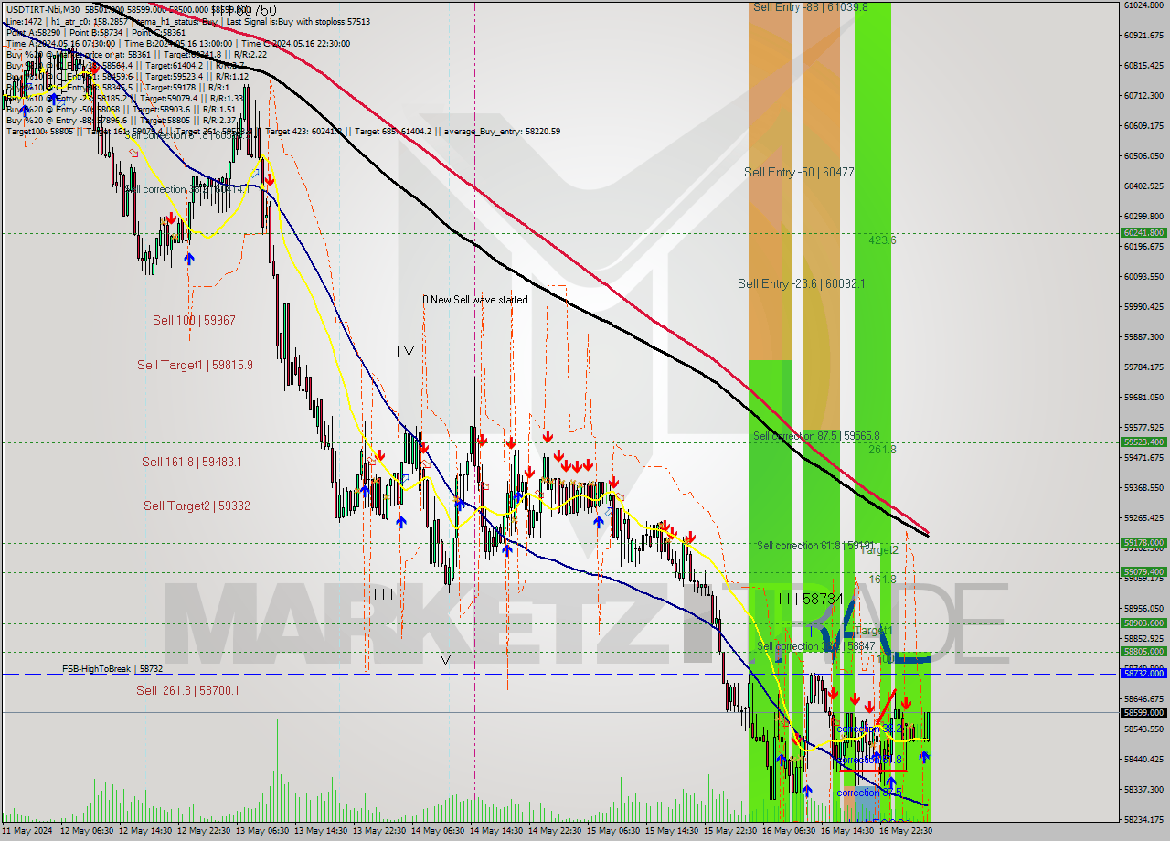 USDTIRT-Nbi M30 Signal