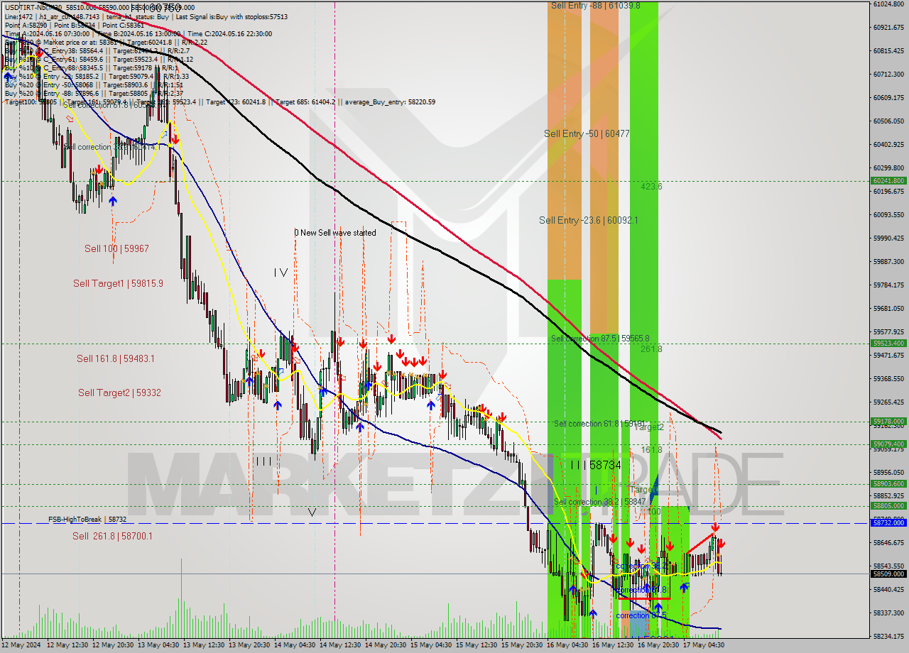 USDTIRT-Nbi M30 Signal