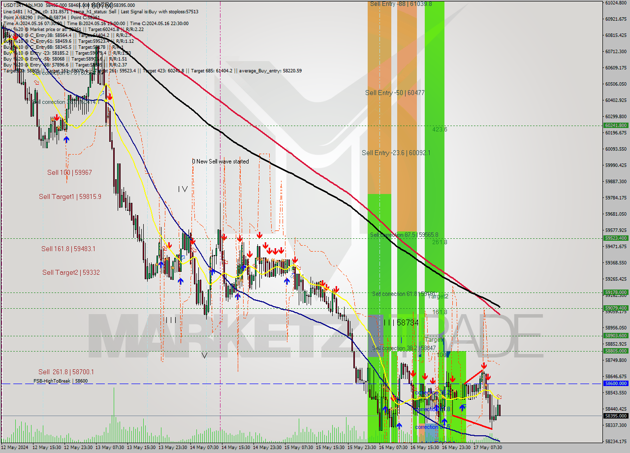 USDTIRT-Nbi M30 Signal