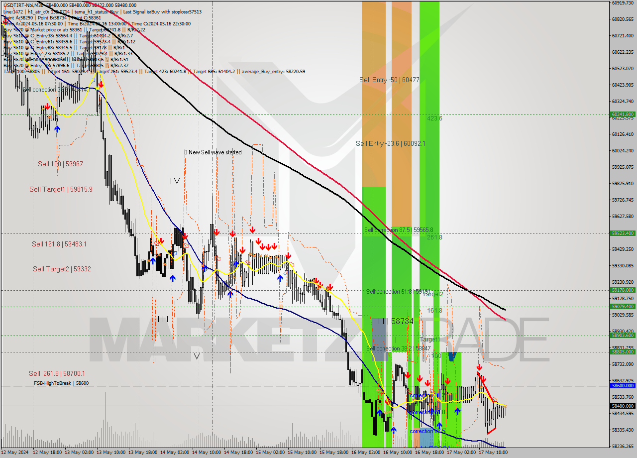 USDTIRT-Nbi M30 Signal