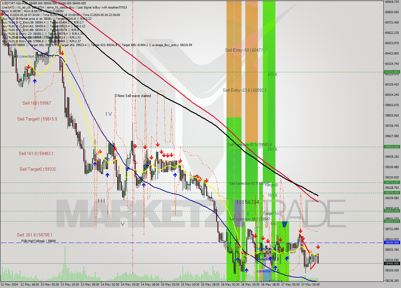 USDTIRT-Nbi M30 Signal