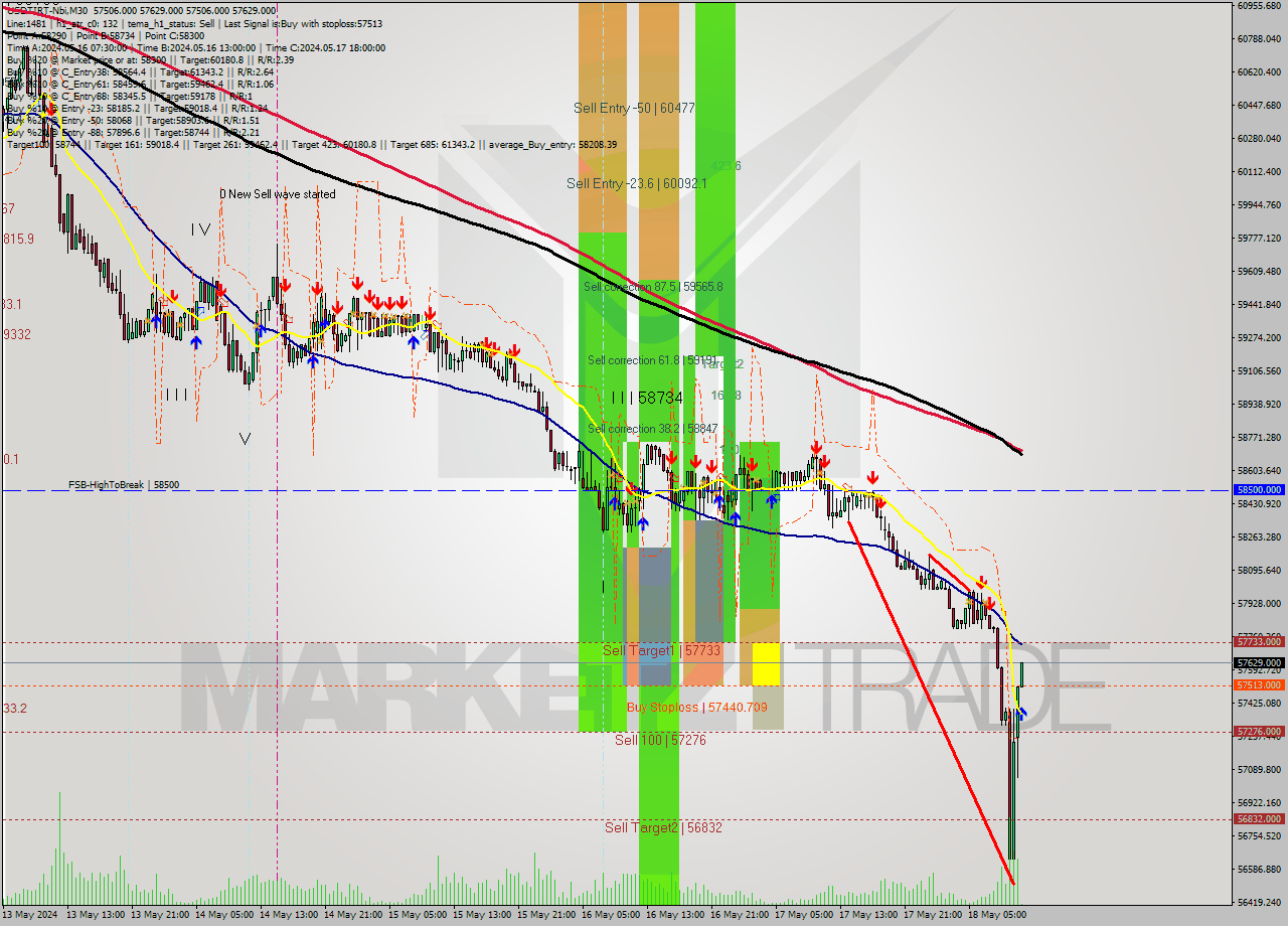 USDTIRT-Nbi M30 Signal