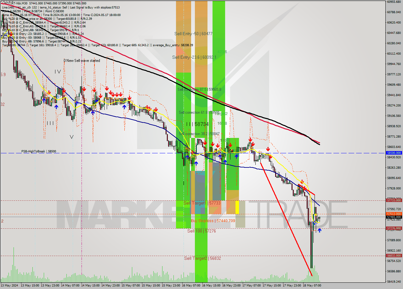 USDTIRT-Nbi M30 Analysis USDTIRT-Nbi M30 Signal