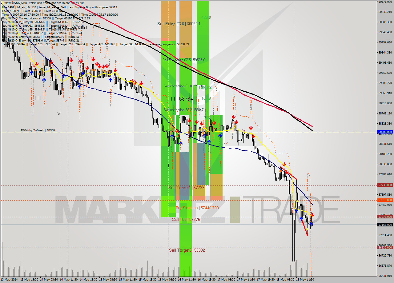 USDTIRT-Nbi M30 Signal