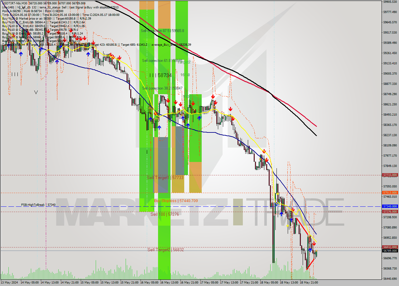 USDTIRT-Nbi M30 Signal