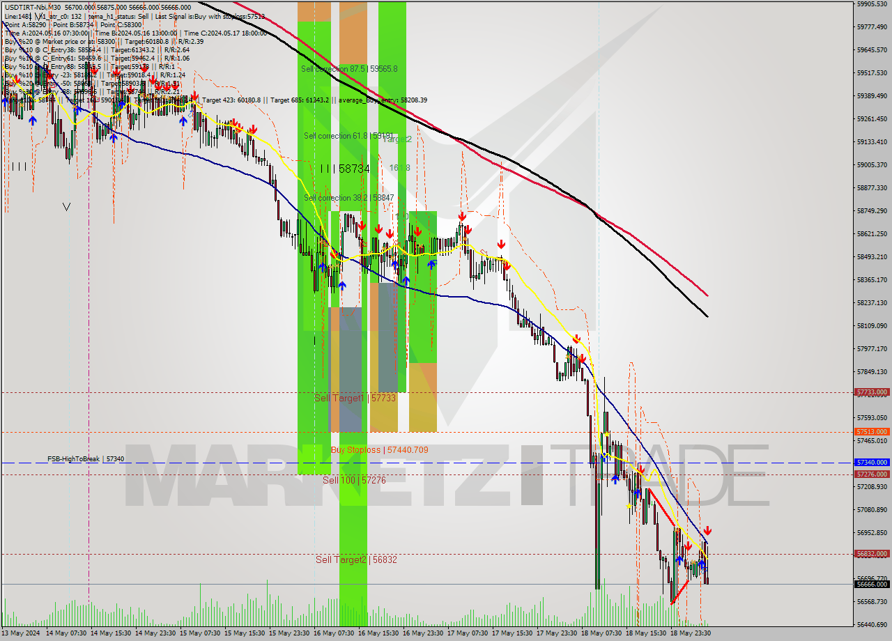 USDTIRT-Nbi M30 Analysis USDTIRT-Nbi M30 Signal