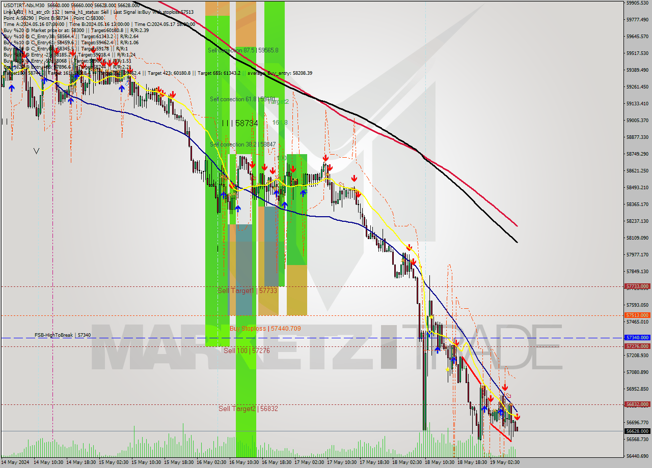 USDTIRT-Nbi M30 Analysis USDTIRT-Nbi M30 Signal