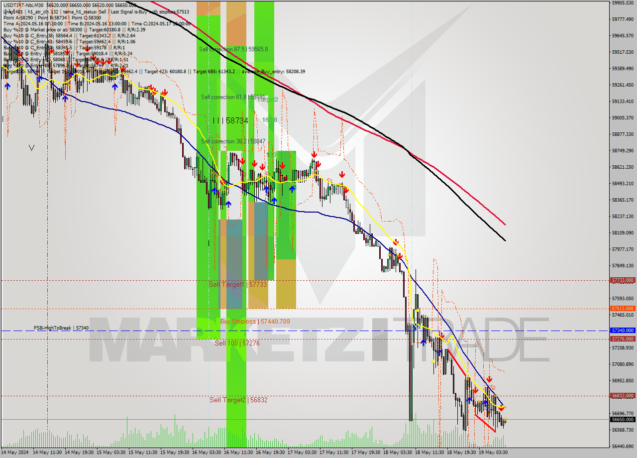 USDTIRT-Nbi M30 Analysis USDTIRT-Nbi M30 Signal