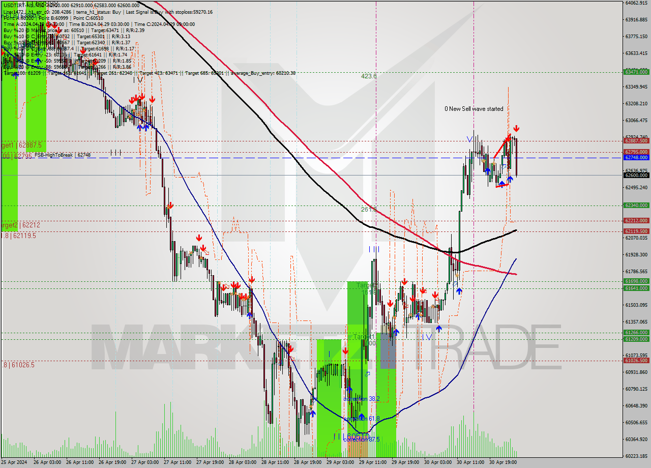 USDTIRT-Nbi M30 Signal