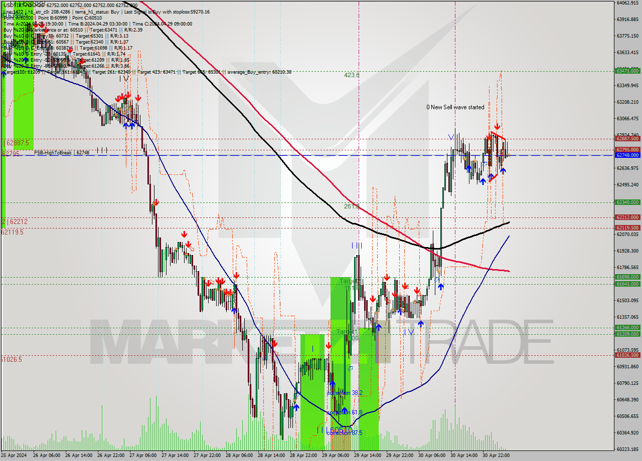 USDTIRT-Nbi M30 Signal