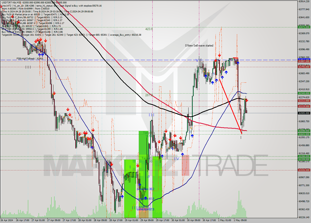 USDTIRT-Nbi M30 Signal