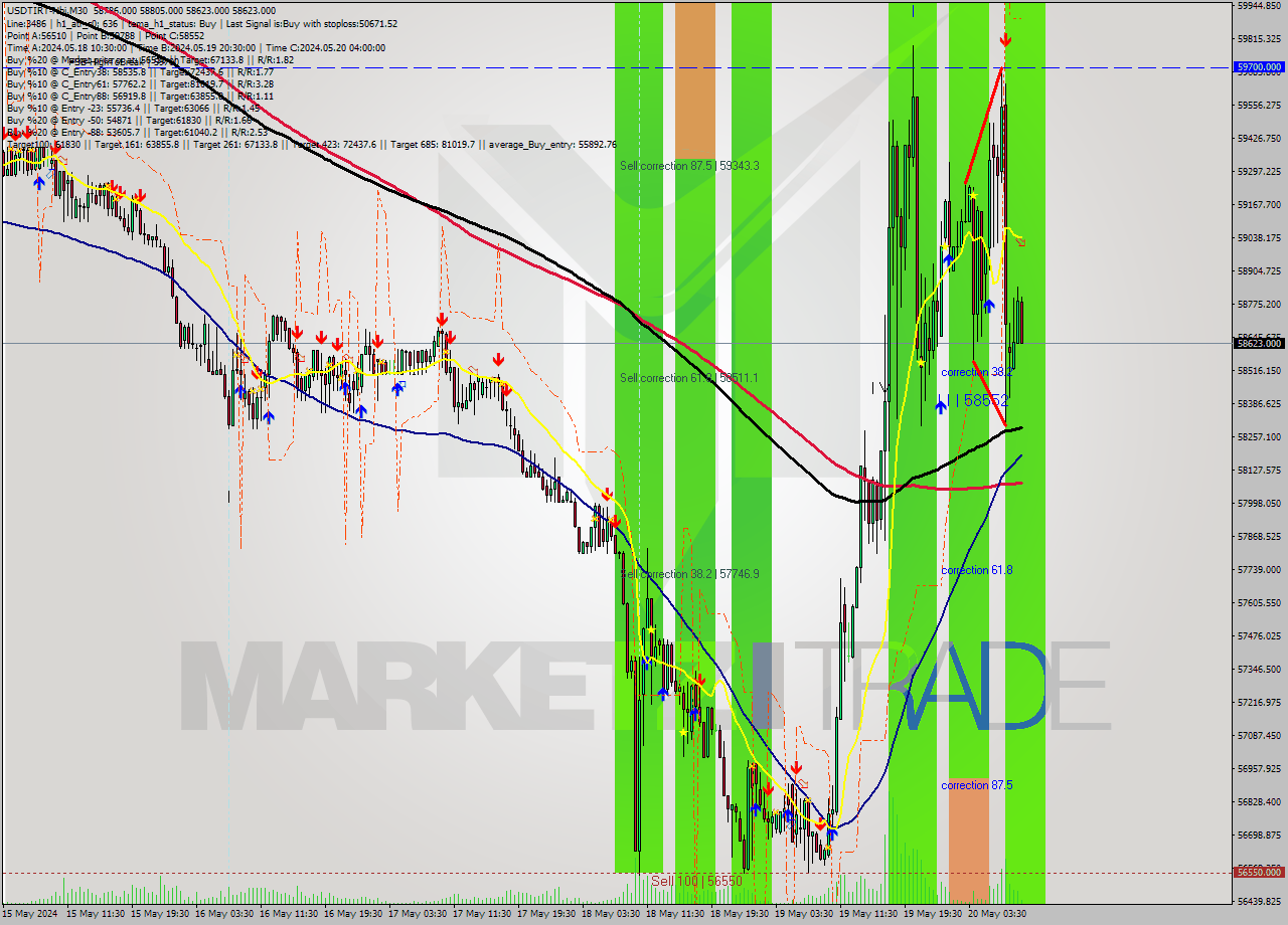 USDTIRT-Nbi M30 Signal