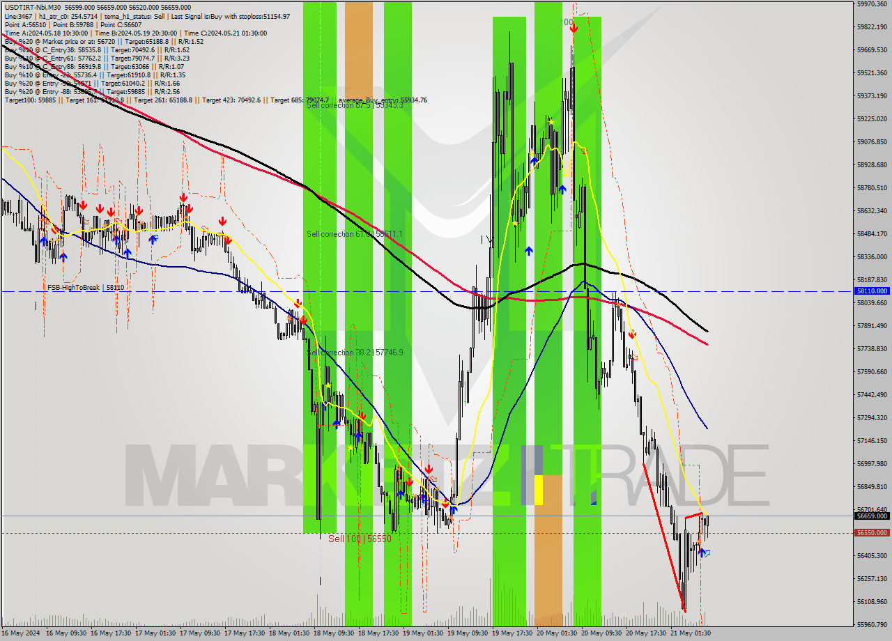 USDTIRT-Nbi M30 Signal