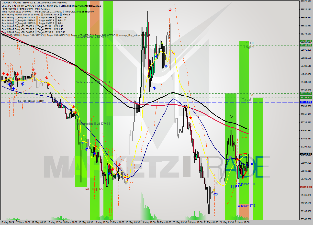 USDTIRT-Nbi M30 Signal