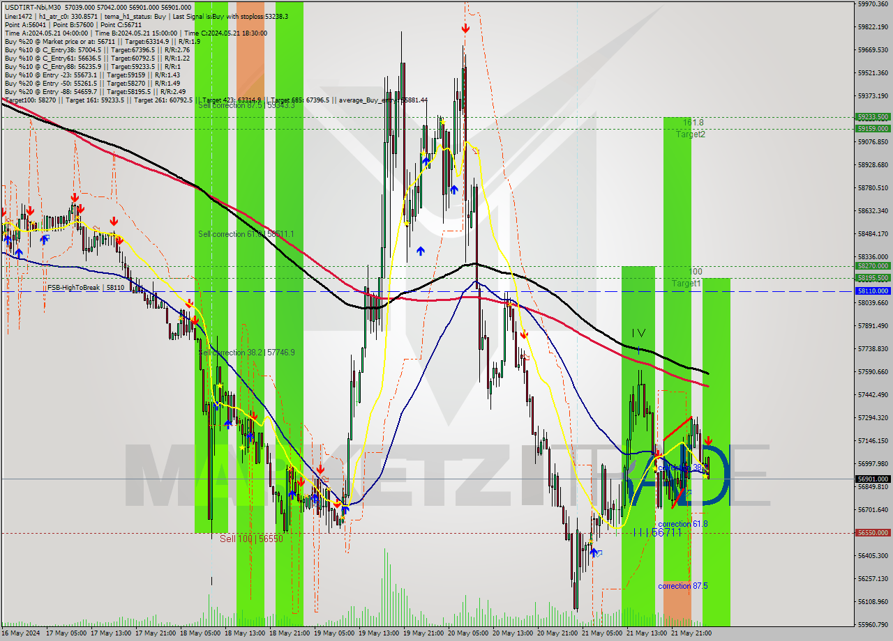 USDTIRT-Nbi M30 Signal