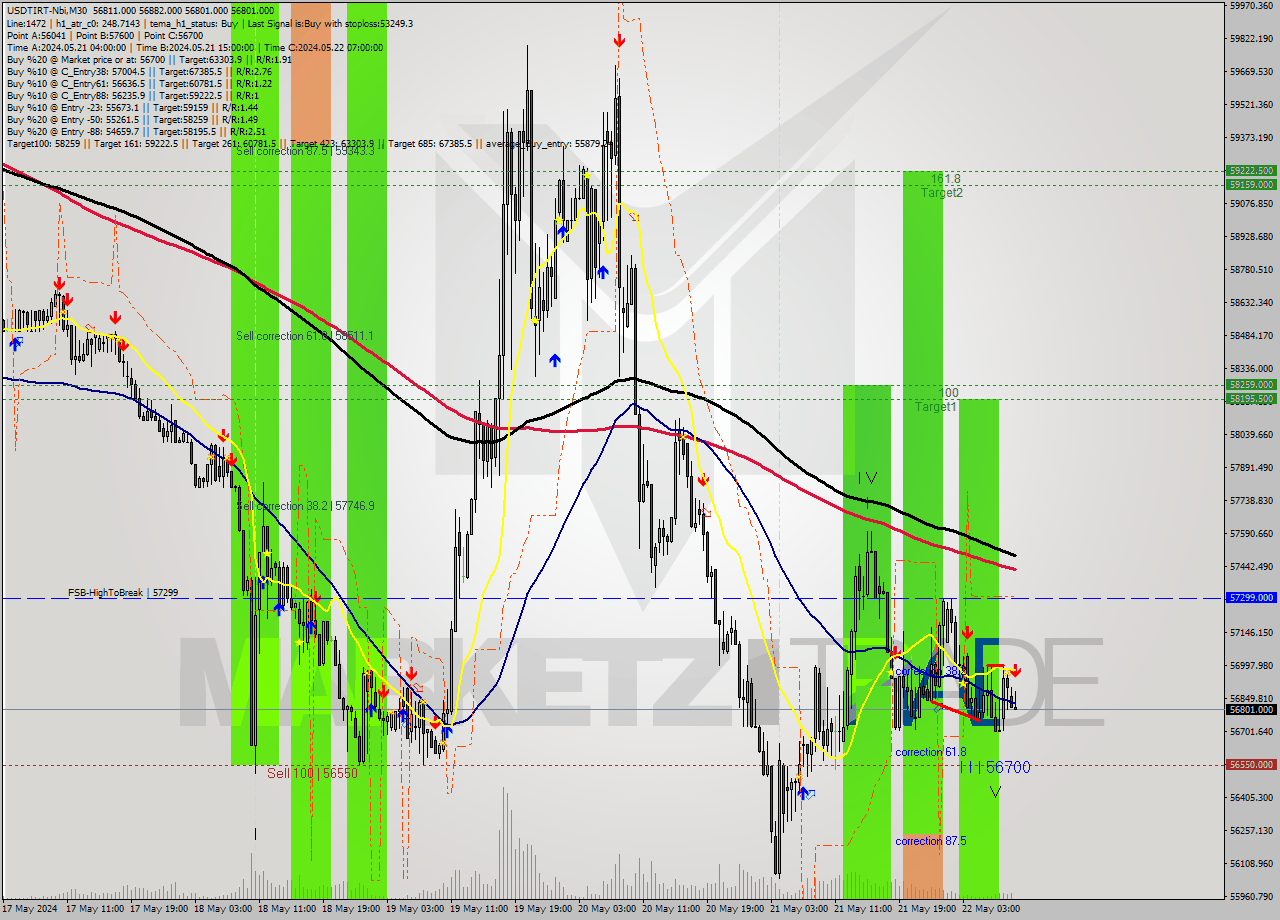USDTIRT-Nbi M30 Signal
