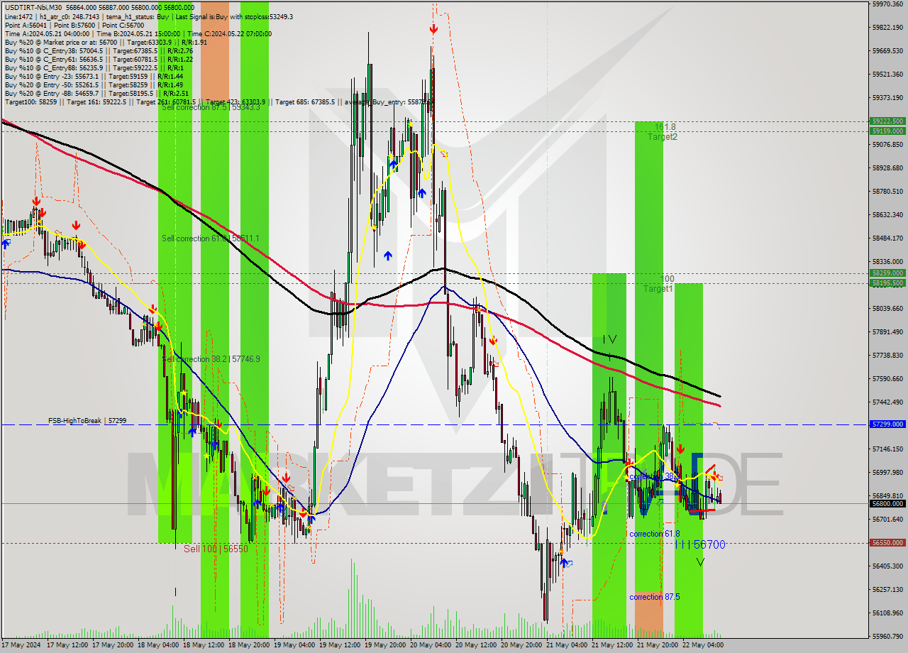 USDTIRT-Nbi M30 Signal