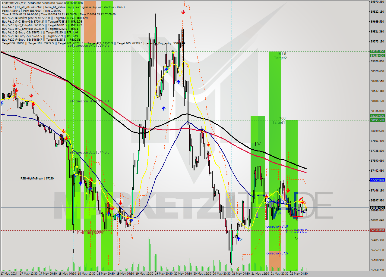 USDTIRT-Nbi M30 Signal