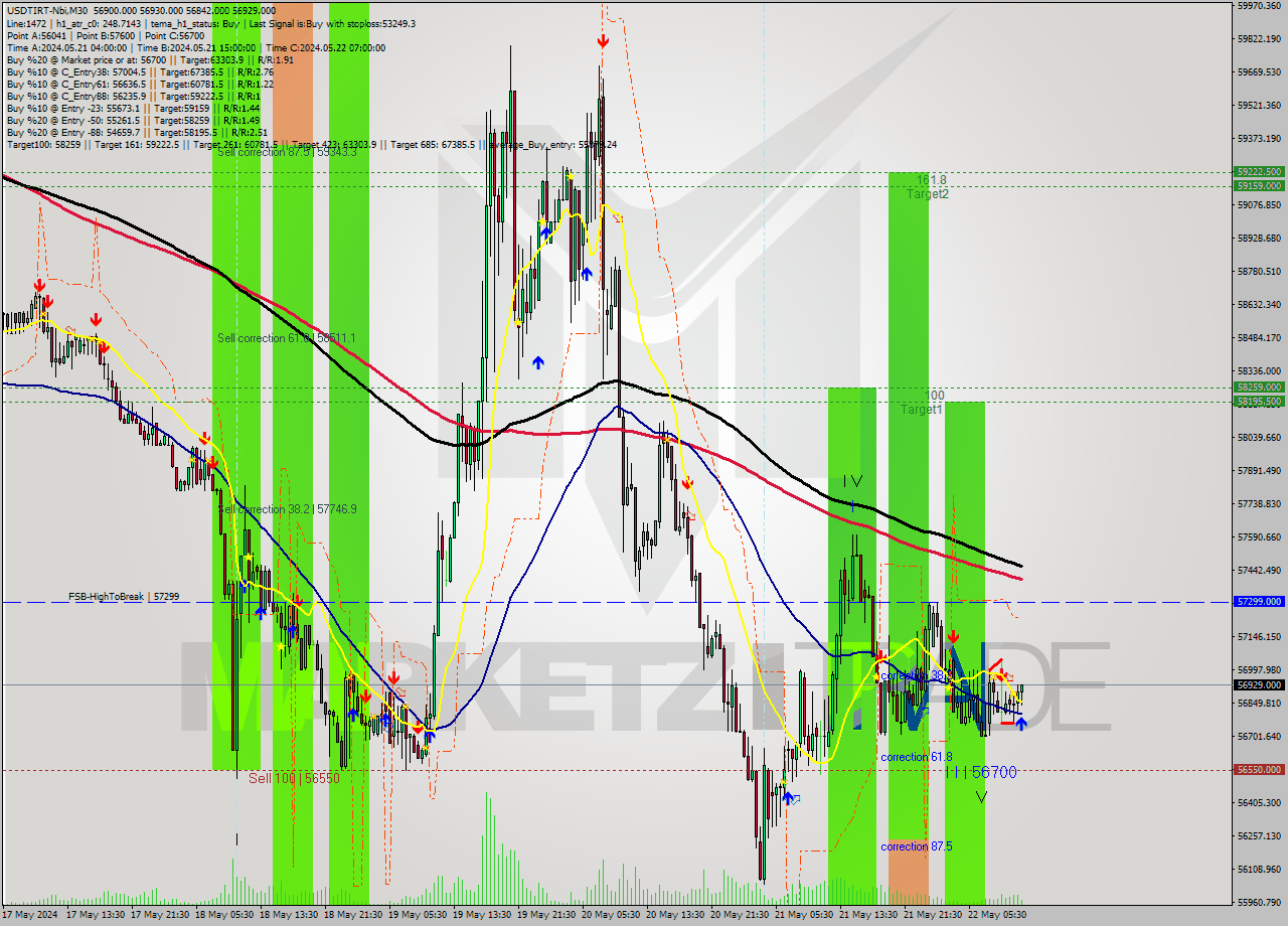 USDTIRT-Nbi M30 Signal