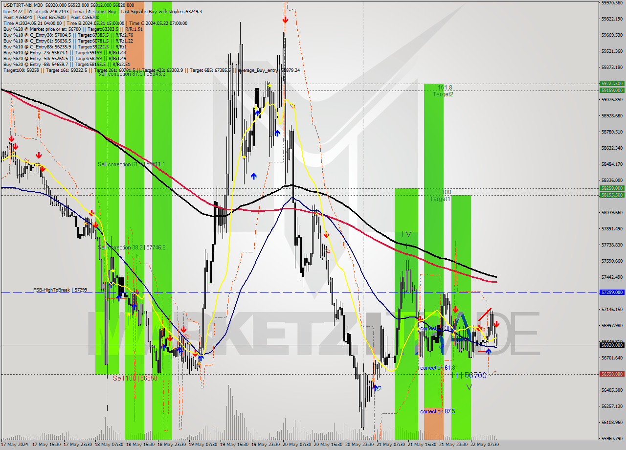 USDTIRT-Nbi M30 Signal