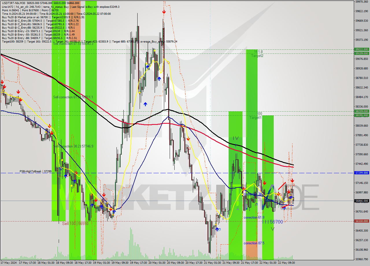 USDTIRT-Nbi M30 Signal