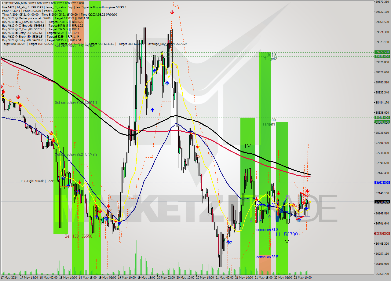 USDTIRT-Nbi M30 Signal