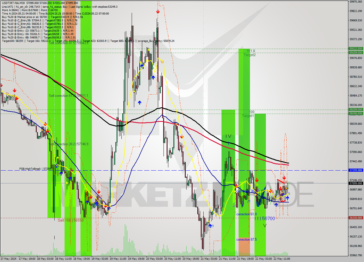 USDTIRT-Nbi M30 Signal