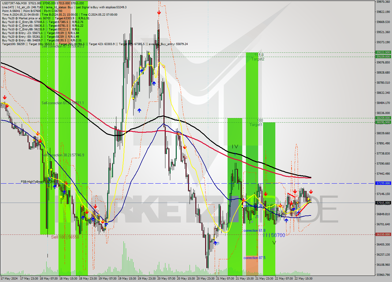 USDTIRT-Nbi M30 Analysis USDTIRT-Nbi M30 Signal