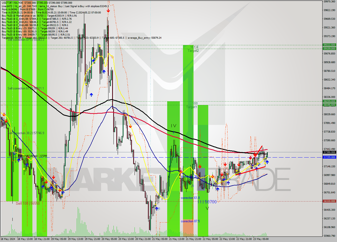 USDTIRT-Nbi M30 Signal