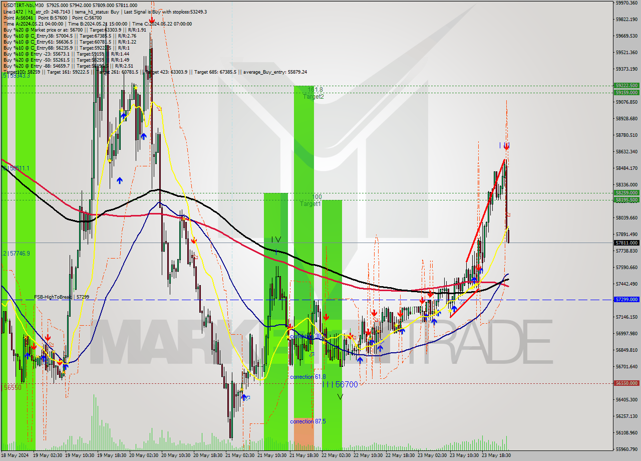 USDTIRT-Nbi M30 Signal