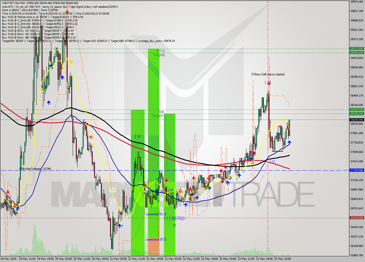USDTIRT-Nbi M30 Signal