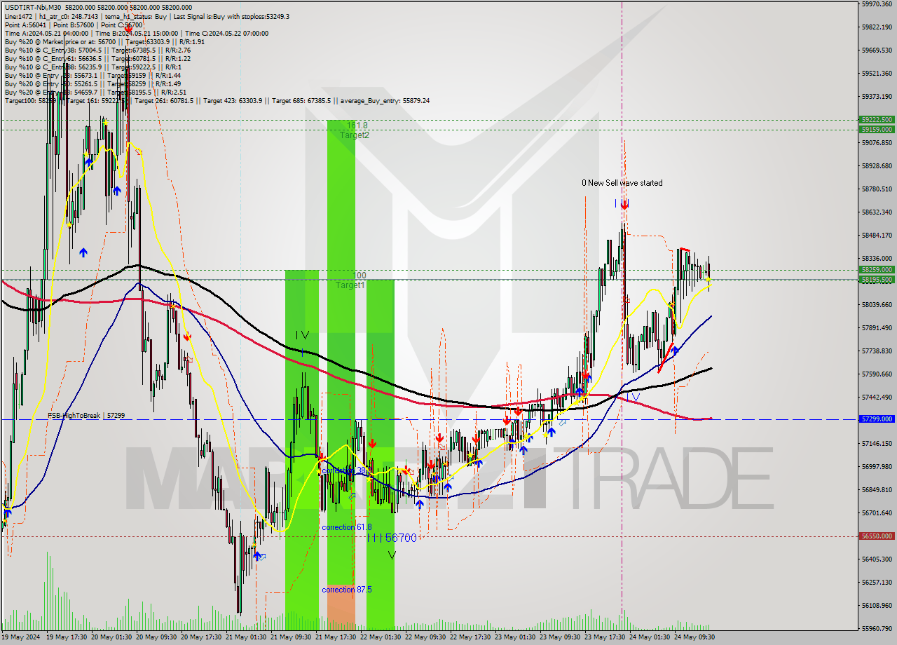 USDTIRT-Nbi M30 Analysis USDTIRT-Nbi M30 Signal