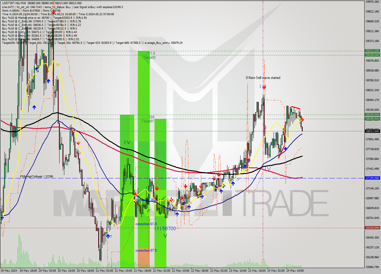 USDTIRT-Nbi M30 Signal