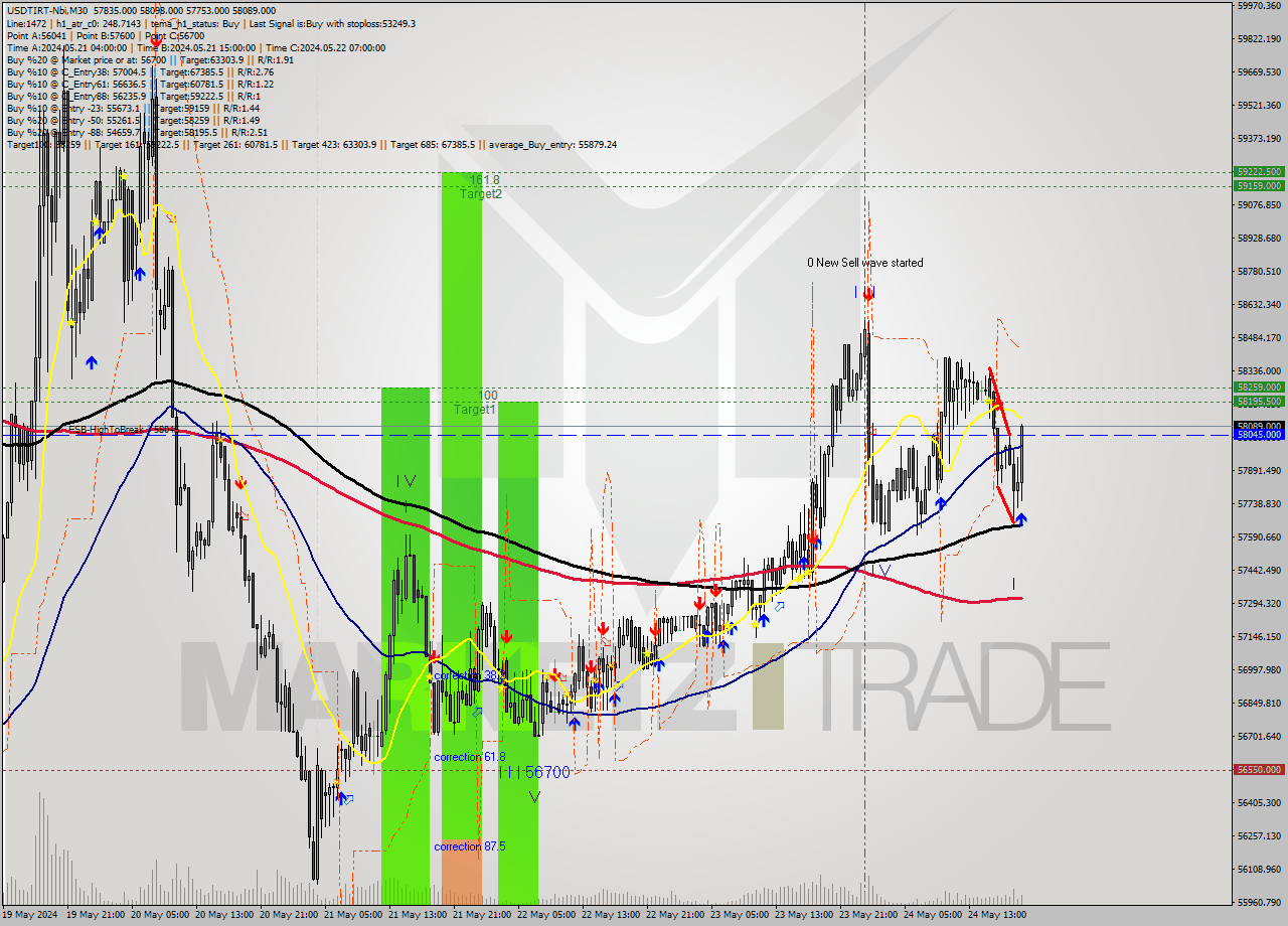 USDTIRT-Nbi M30 Signal