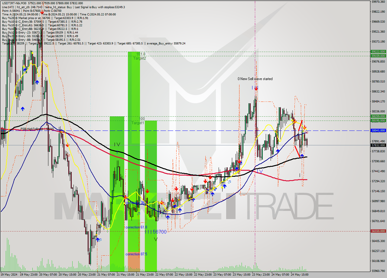 USDTIRT-Nbi M30 Signal