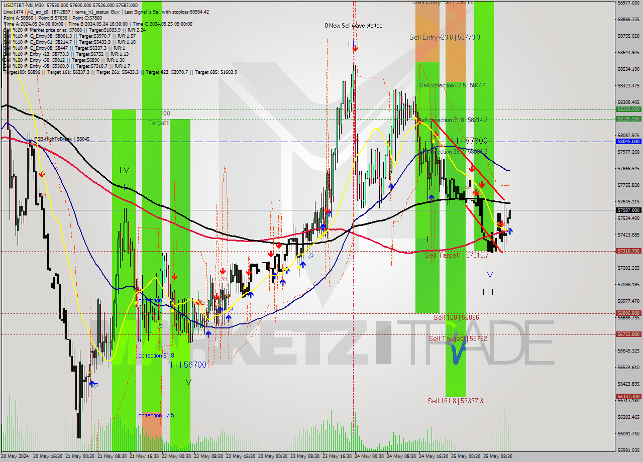 USDTIRT-Nbi M30 Signal