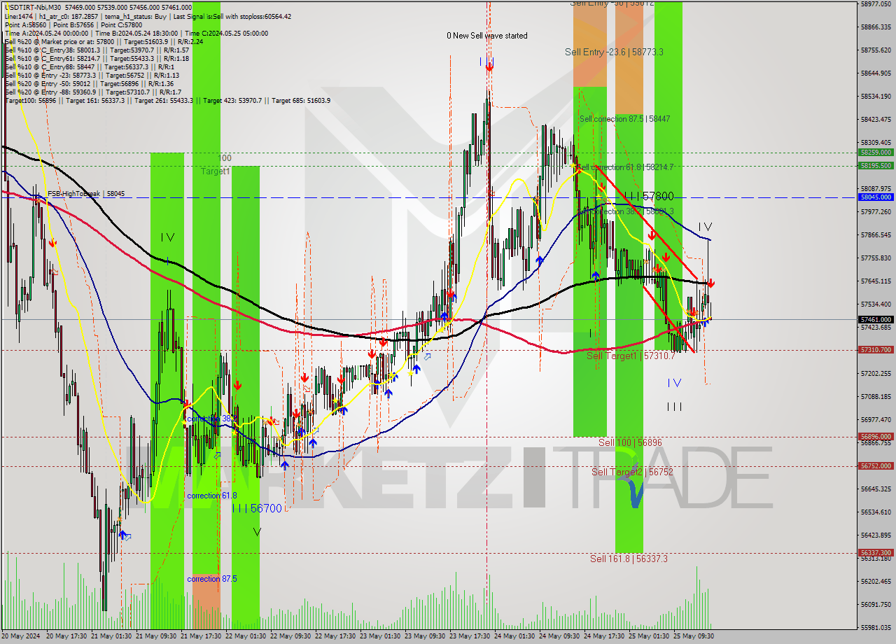USDTIRT-Nbi M30 Signal