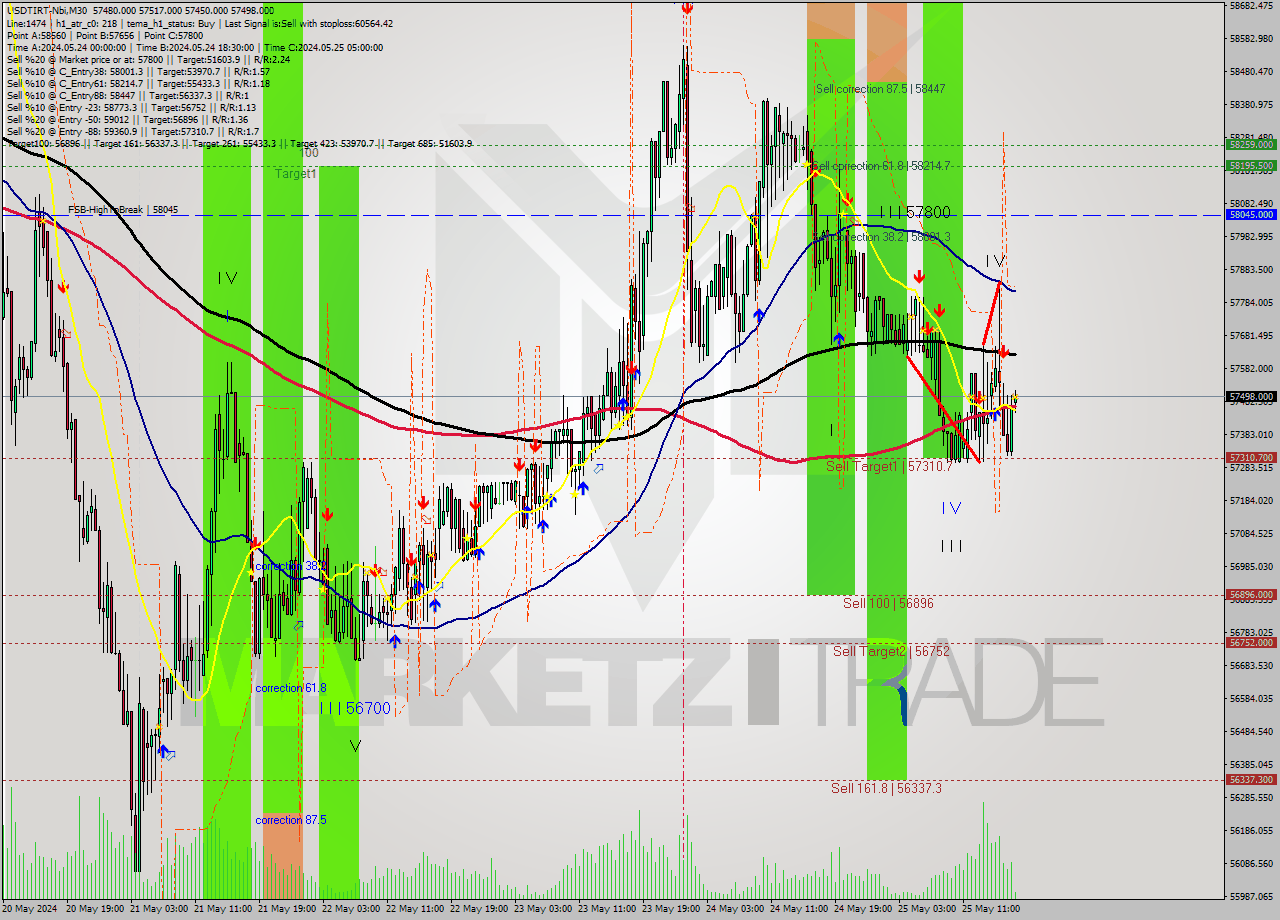 USDTIRT-Nbi M30 Signal